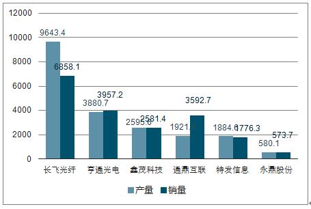 此处分析剔除这三家企业),长飞光纤的产销量均处于领先地位,其中销售